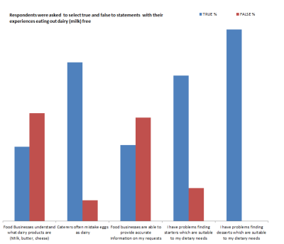 Dairy-free guests respond to eating out