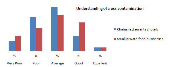This graph shows how customers feel staff understand cross contamination after Allergy Labelling in the European Union was enacted 