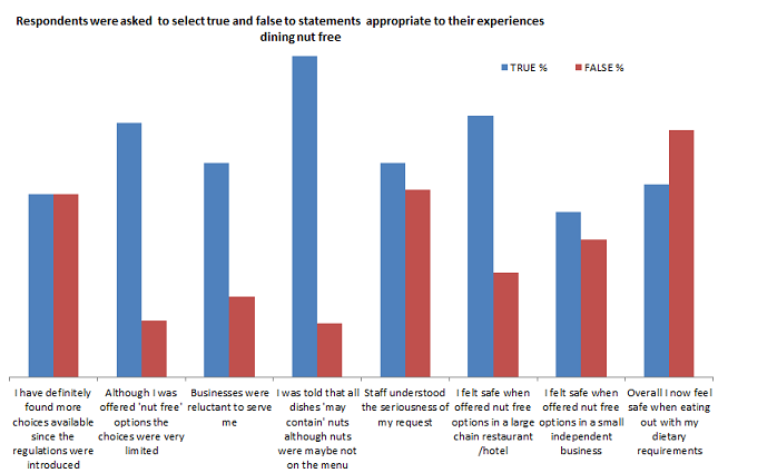 Nut-free diners respond to their ability to eat out safely after after Allergy Labelling in the European Union was enacted 