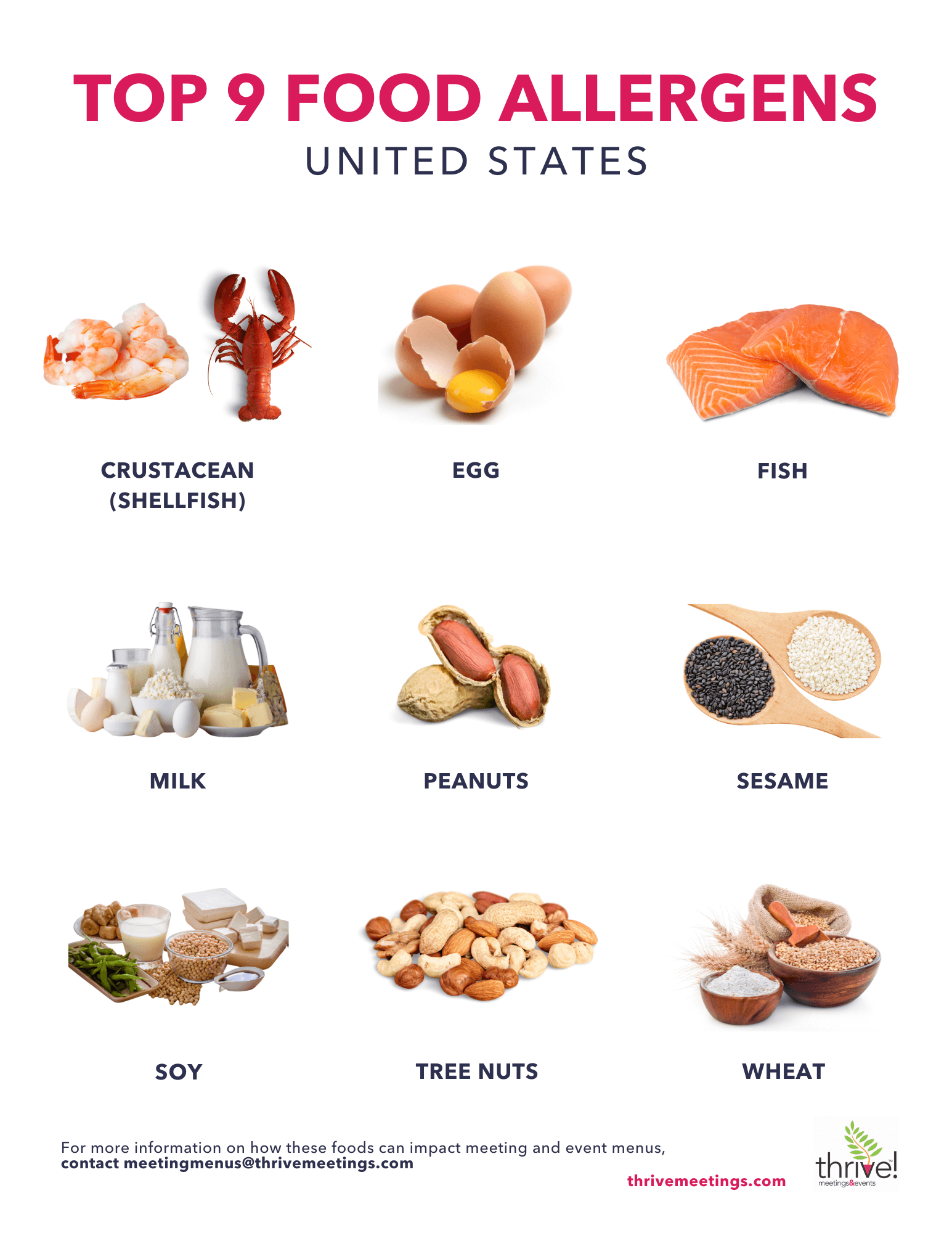 Top 9 Food Allergens United States. Pictures with words beneath them of crustaceans (shellfish), Egg, Fish, Milk, Peanuts, Sesame, Soy, Tree Nuts, and wheat