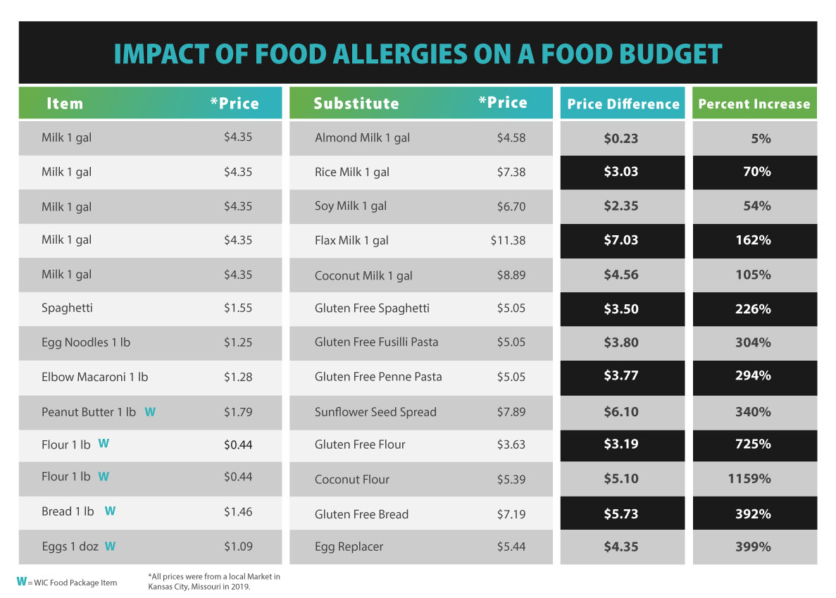 Chart Showing Impact of Food Allergies on a Food Budget food policy